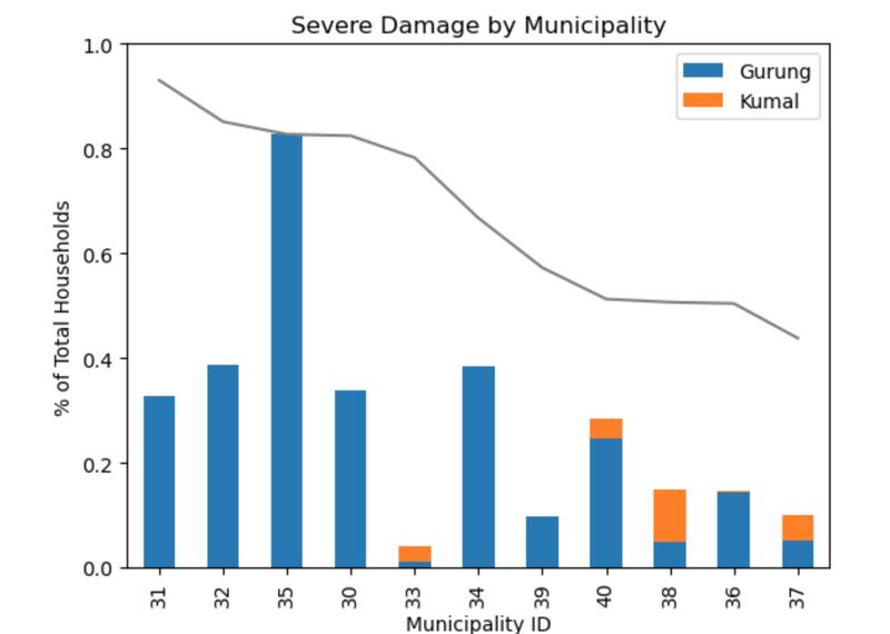 Earthquake Damage Prediction